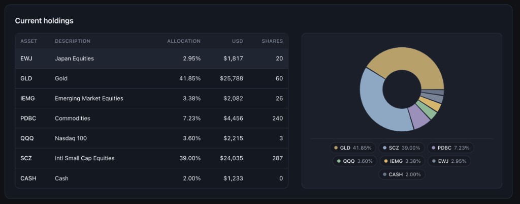 AllocateTracker holdings and allocation